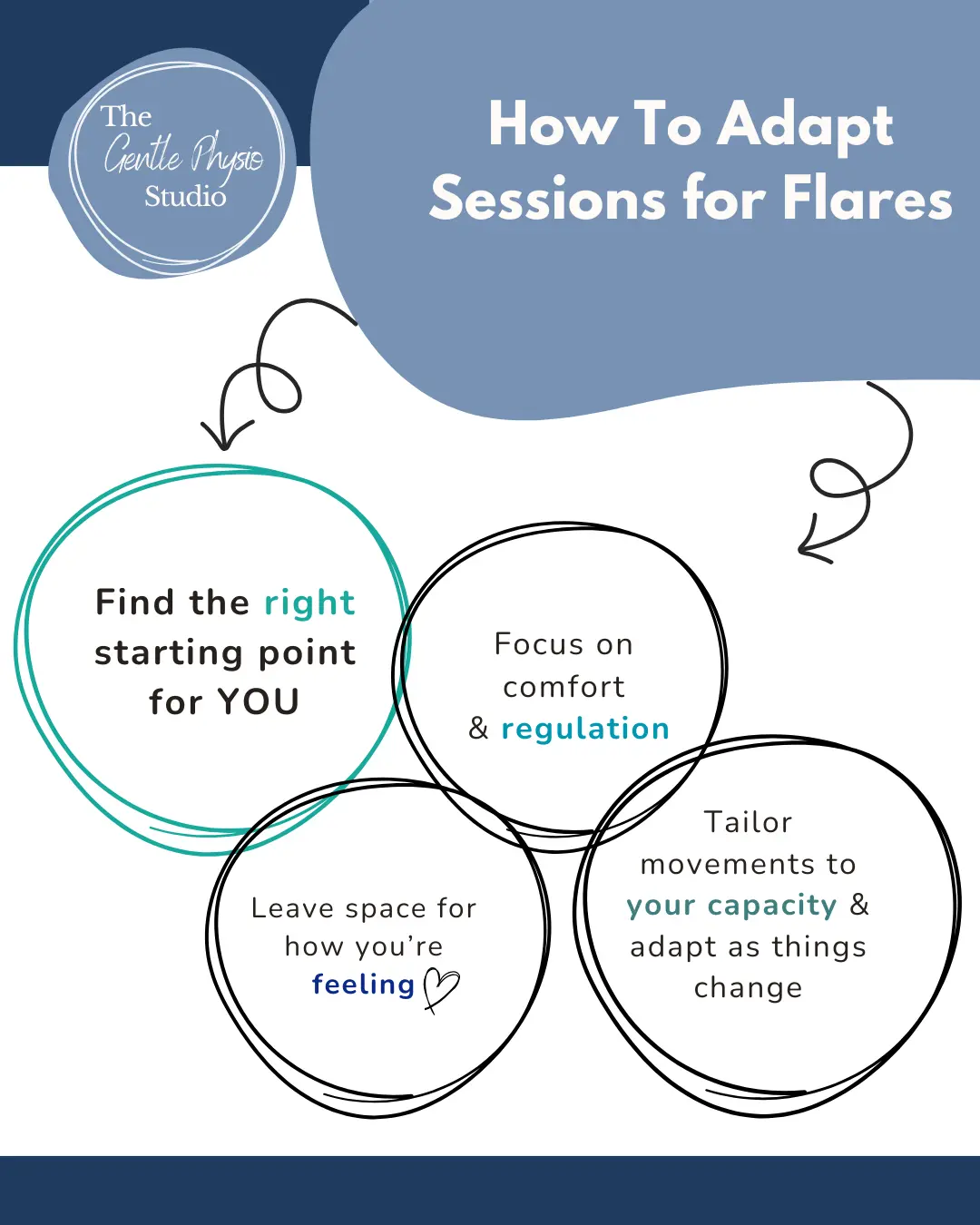 Educational graphic titled “How To Adapt Sessions for Flares,” showing four connected circles with guidance including finding the right starting point, focusing on comfort and regulation, leaving space for how you’re feeling, and tailoring movements to your capacity as things change.