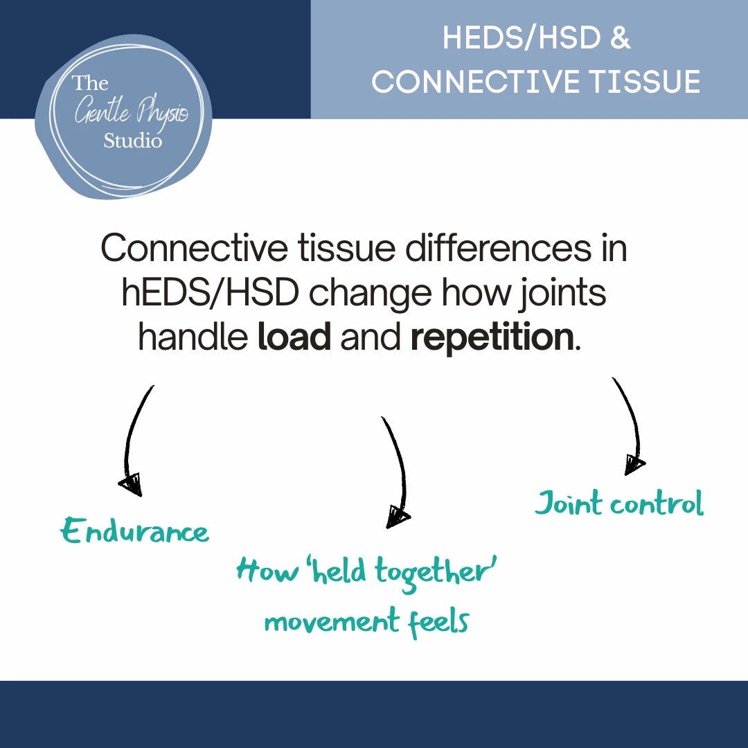 Educational graphic explaining how connective tissue differences in hEDS and HSD affect joint load, endurance, joint control and how “held together” movement feels, shown with arrows linking these concepts.