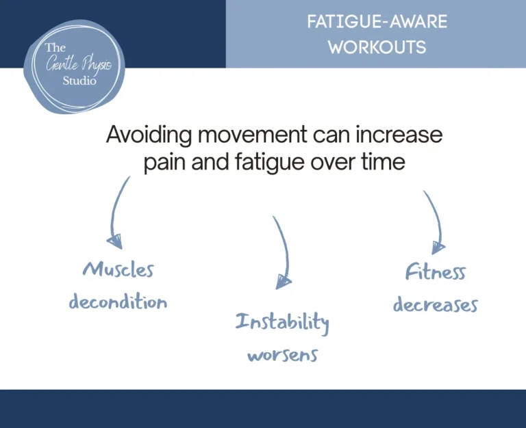 Infographic explaining that avoiding movement increases pain and fatigue over time, showing arrows to “muscles decondition,” “instability worsens,” and “fitness decreases,” labelled as a fatigue‑aware workout concept.