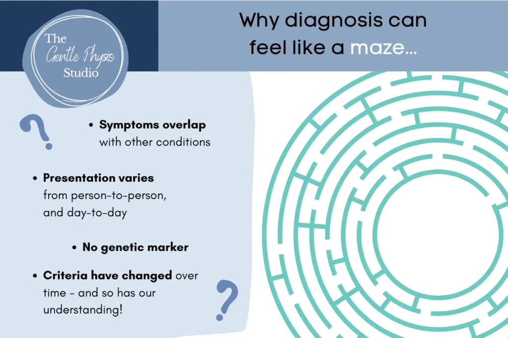 An educational graphic explaining why diagnosis for hypermobility-related conditions can feel confusing, using a maze illustration.