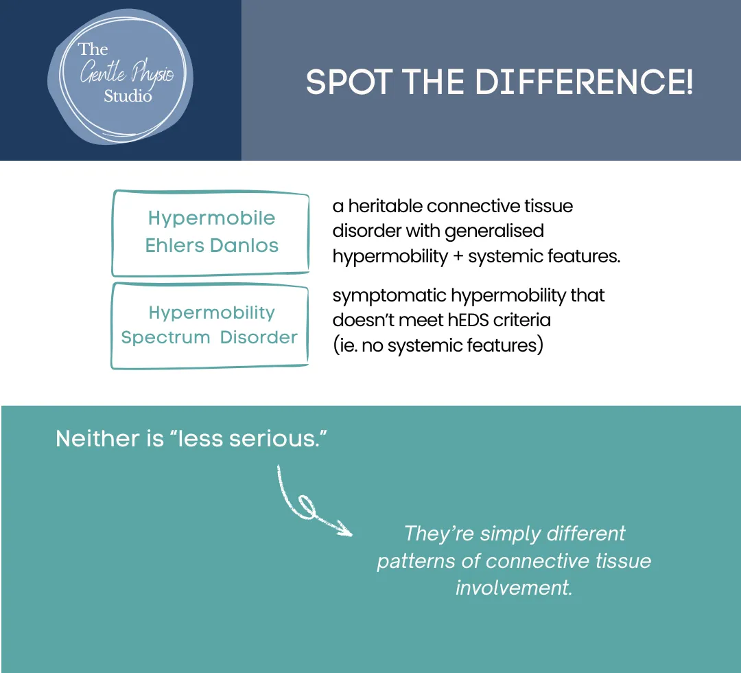 An educational graphic comparing hypermobile Ehlers-Danlos and Hypermobility Spectrum Disorder, highlighting that neither is less serious.