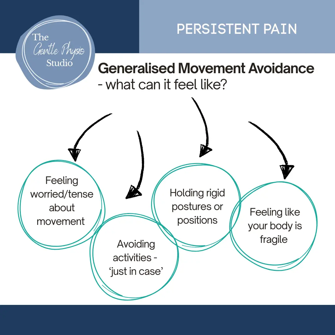 Infographic showing four connected circles illustrating aspects of generalised movement avoidance, with icons representing feeling tense about movement, avoiding activities, holding rigid postures, and feeling physically fragile.